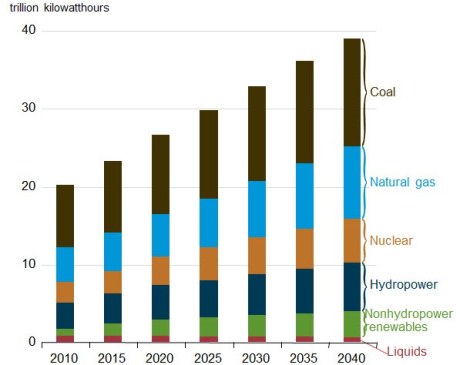 Electricity generation by source 2010-2040 (EIA) 460